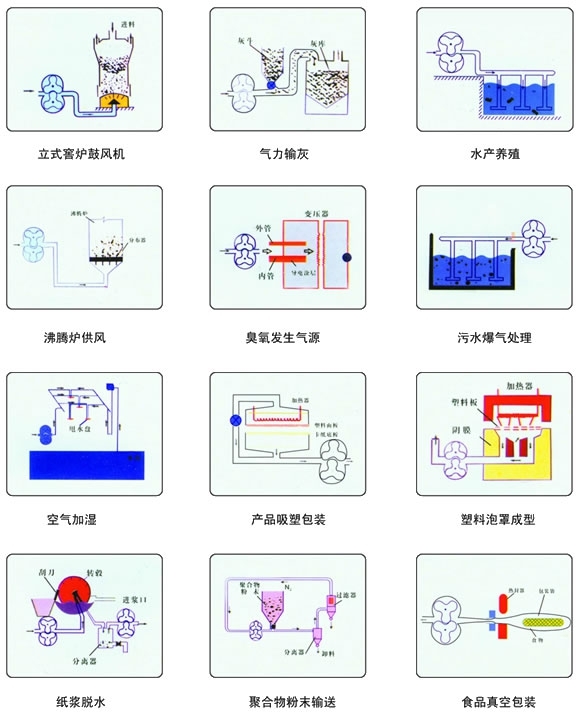 低噪音、雙油箱羅茨風(fēng)機(jī)用途