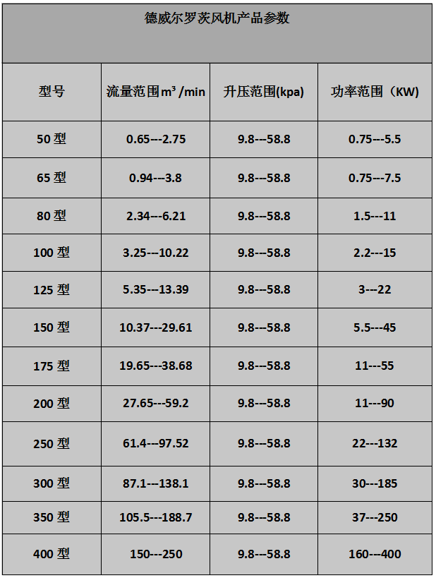 低噪音、雙油箱羅茨風(fēng)機(jī)參數(shù)