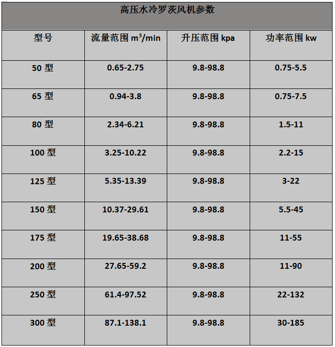 高壓水冷羅茨風(fēng)機參數(shù)