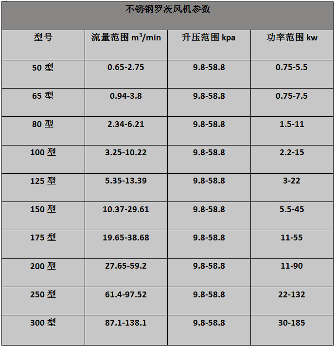 不銹鋼羅茨風機參數(shù)表